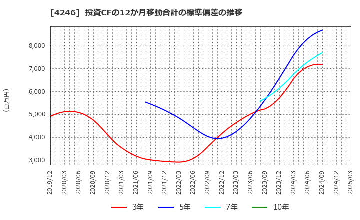 4246 ダイキョーニシカワ(株): 投資CFの12か月移動合計の標準偏差の推移