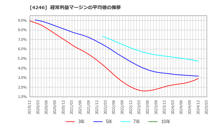 4246 ダイキョーニシカワ(株): 経常利益マージンの平均値の推移