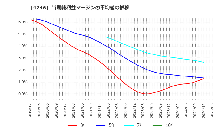 4246 ダイキョーニシカワ(株): 当期純利益マージンの平均値の推移