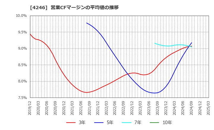 4246 ダイキョーニシカワ(株): 営業CFマージンの平均値の推移