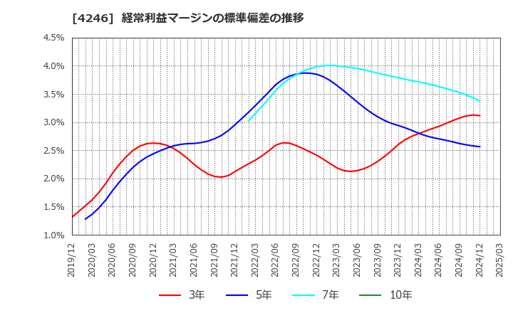 4246 ダイキョーニシカワ(株): 経常利益マージンの標準偏差の推移