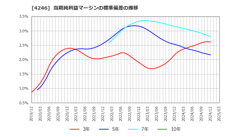 4246 ダイキョーニシカワ(株): 当期純利益マージンの標準偏差の推移