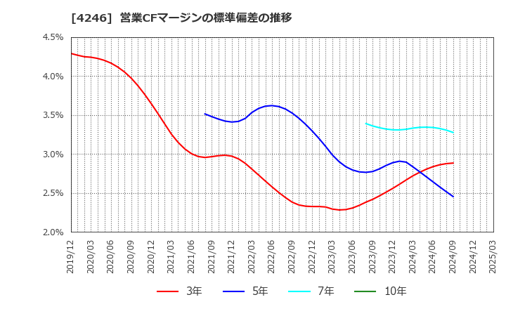4246 ダイキョーニシカワ(株): 営業CFマージンの標準偏差の推移