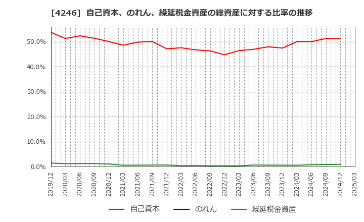 4246 ダイキョーニシカワ(株): 自己資本、のれん、繰延税金資産の総資産に対する比率の推移