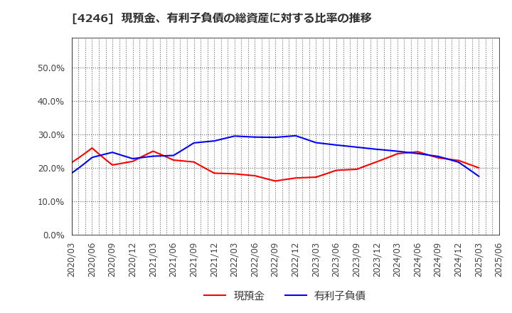4246 ダイキョーニシカワ(株): 現預金、有利子負債の総資産に対する比率の推移