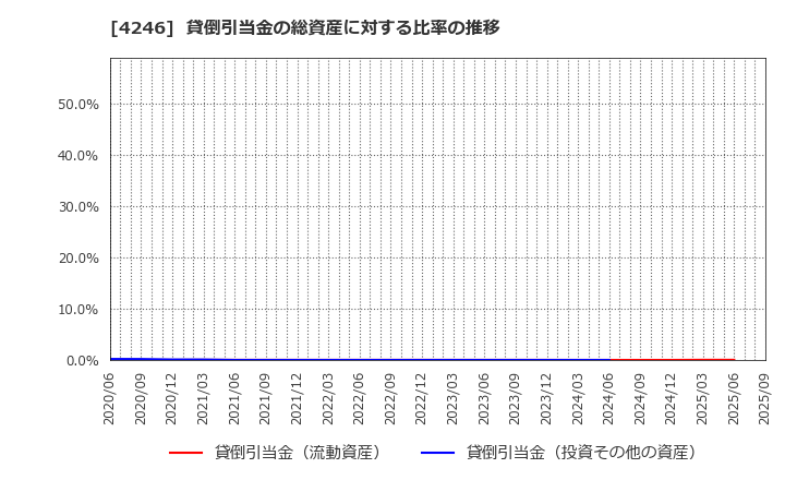 4246 ダイキョーニシカワ(株): 貸倒引当金の総資産に対する比率の推移