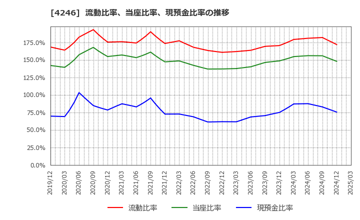 4246 ダイキョーニシカワ(株): 流動比率、当座比率、現預金比率の推移