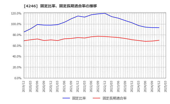 4246 ダイキョーニシカワ(株): 固定比率、固定長期適合率の推移