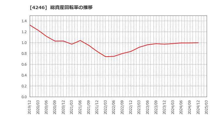 4246 ダイキョーニシカワ(株): 総資産回転率の推移