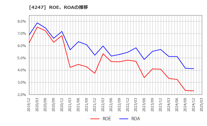 4247 ポバール興業(株): ROE、ROAの推移