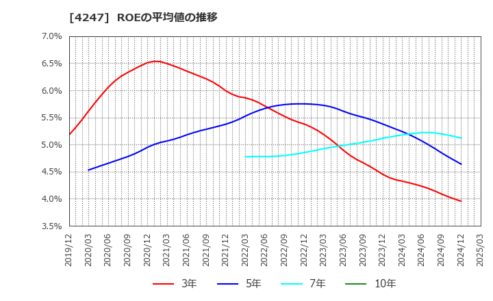 4247 ポバール興業(株): ROEの平均値の推移
