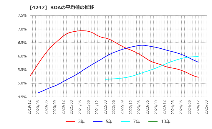 4247 ポバール興業(株): ROAの平均値の推移