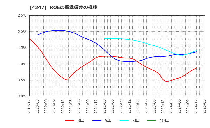 4247 ポバール興業(株): ROEの標準偏差の推移