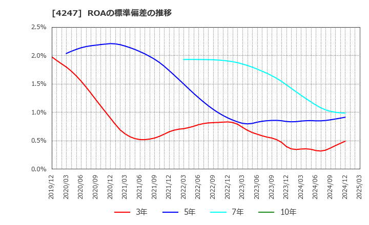 4247 ポバール興業(株): ROAの標準偏差の推移