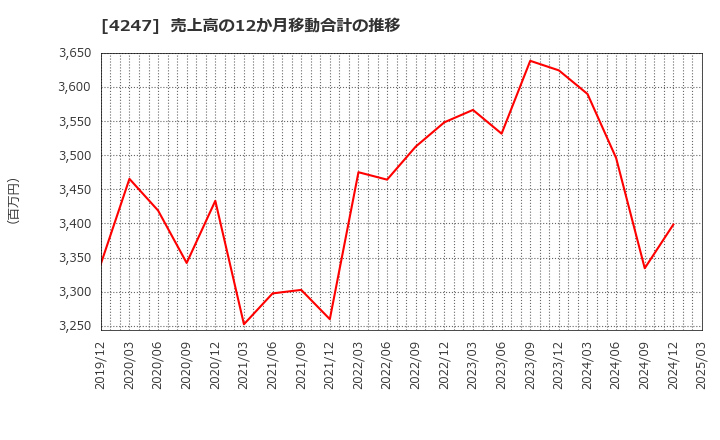 4247 ポバール興業(株): 売上高の12か月移動合計の推移