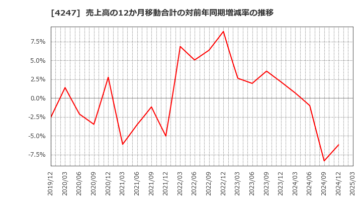 4247 ポバール興業(株): 売上高の12か月移動合計の対前年同期増減率の推移