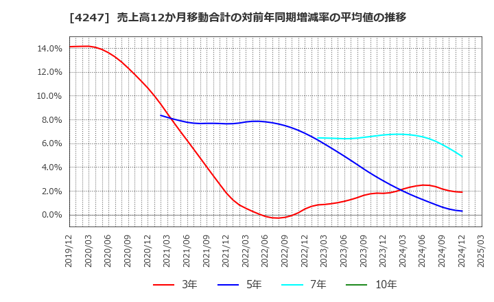 4247 ポバール興業(株): 売上高12か月移動合計の対前年同期増減率の平均値の推移