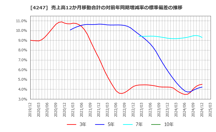 4247 ポバール興業(株): 売上高12か月移動合計の対前年同期増減率の標準偏差の推移