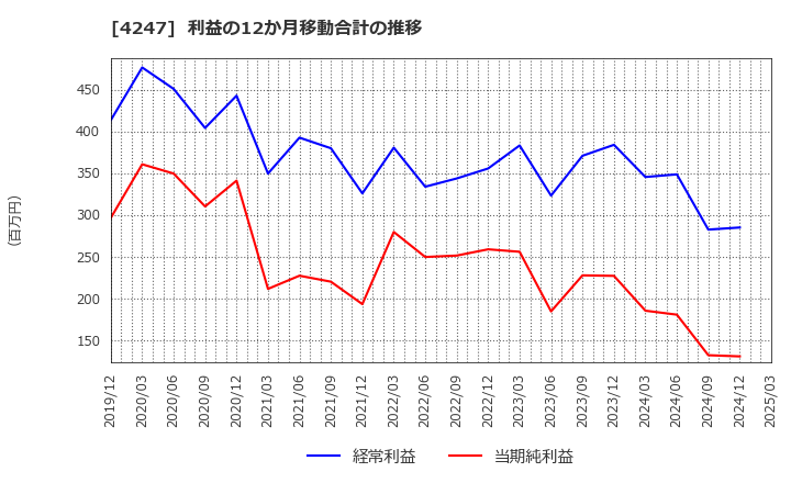 4247 ポバール興業(株): 利益の12か月移動合計の推移