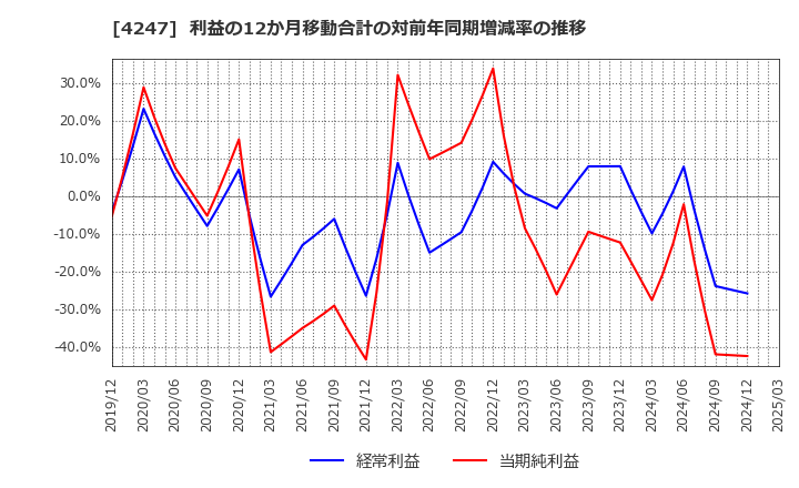 4247 ポバール興業(株): 利益の12か月移動合計の対前年同期増減率の推移