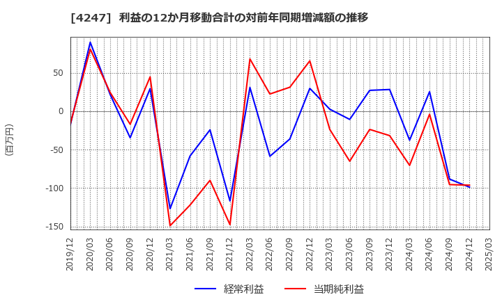 4247 ポバール興業(株): 利益の12か月移動合計の対前年同期増減額の推移