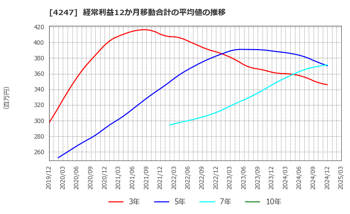 4247 ポバール興業(株): 経常利益12か月移動合計の平均値の推移