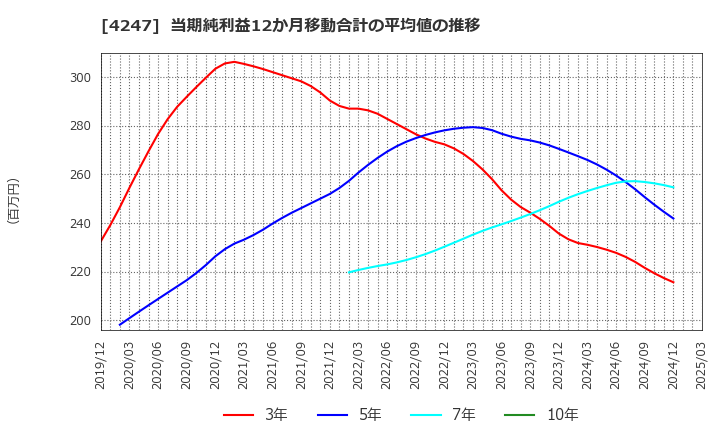 4247 ポバール興業(株): 当期純利益12か月移動合計の平均値の推移