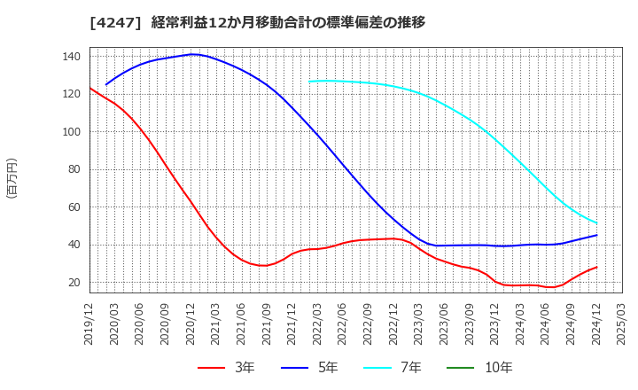 4247 ポバール興業(株): 経常利益12か月移動合計の標準偏差の推移
