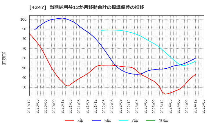 4247 ポバール興業(株): 当期純利益12か月移動合計の標準偏差の推移