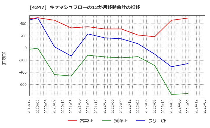 4247 ポバール興業(株): キャッシュフローの12か月移動合計の推移