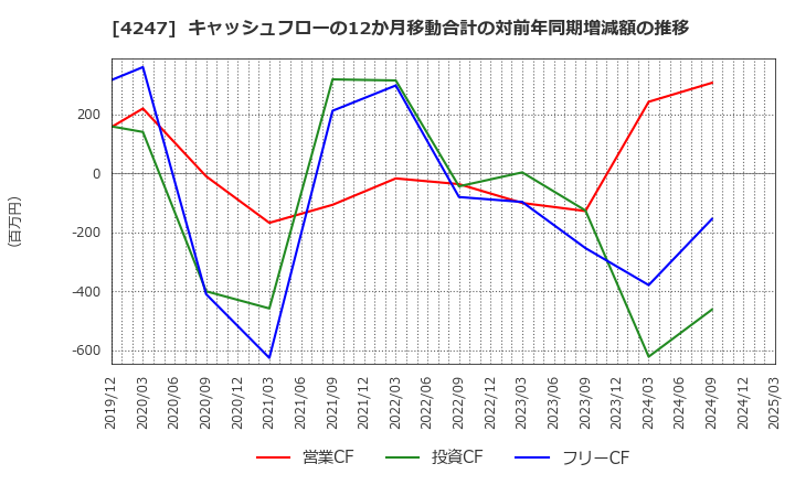 4247 ポバール興業(株): キャッシュフローの12か月移動合計の対前年同期増減額の推移