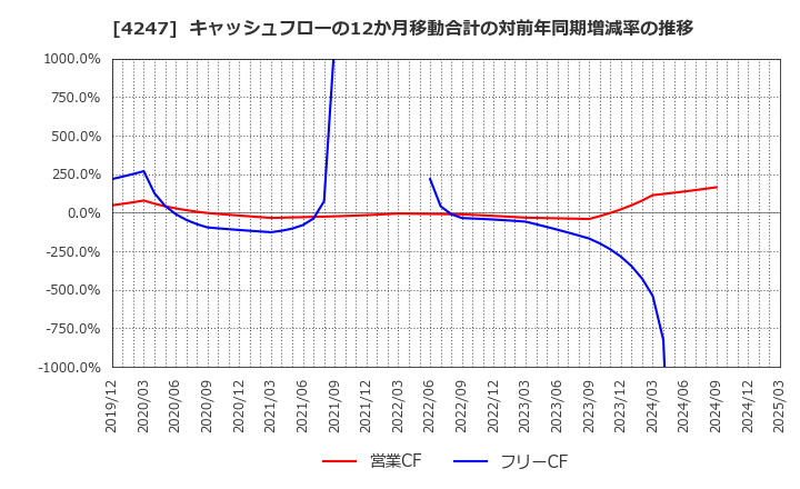 4247 ポバール興業(株): キャッシュフローの12か月移動合計の対前年同期増減率の推移