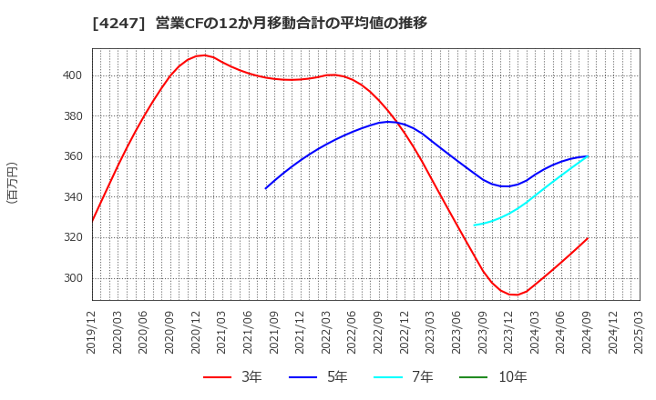 4247 ポバール興業(株): 営業CFの12か月移動合計の平均値の推移