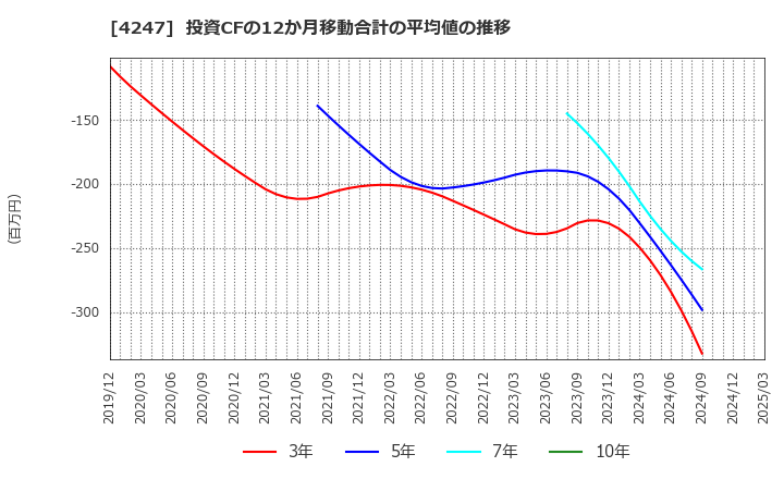 4247 ポバール興業(株): 投資CFの12か月移動合計の平均値の推移