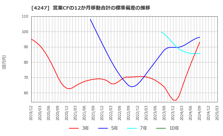 4247 ポバール興業(株): 営業CFの12か月移動合計の標準偏差の推移