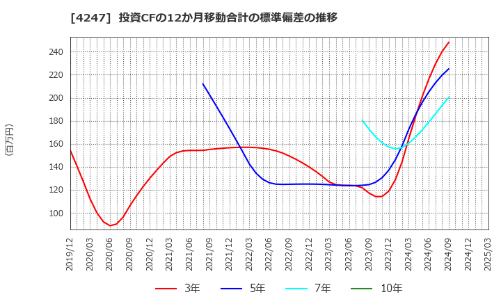 4247 ポバール興業(株): 投資CFの12か月移動合計の標準偏差の推移