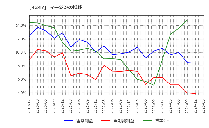 4247 ポバール興業(株): マージンの推移