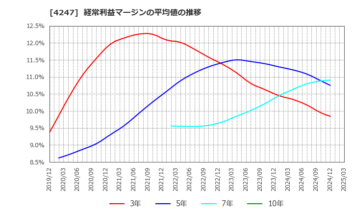 4247 ポバール興業(株): 経常利益マージンの平均値の推移