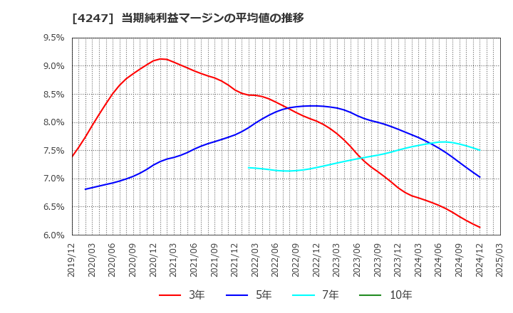 4247 ポバール興業(株): 当期純利益マージンの平均値の推移