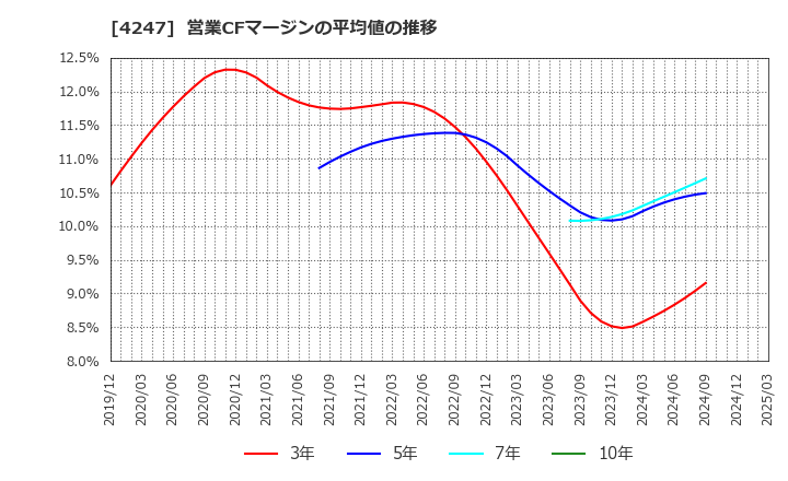 4247 ポバール興業(株): 営業CFマージンの平均値の推移