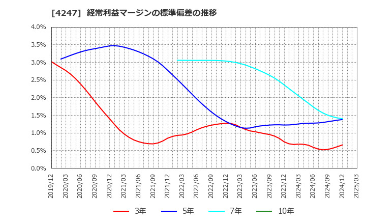 4247 ポバール興業(株): 経常利益マージンの標準偏差の推移