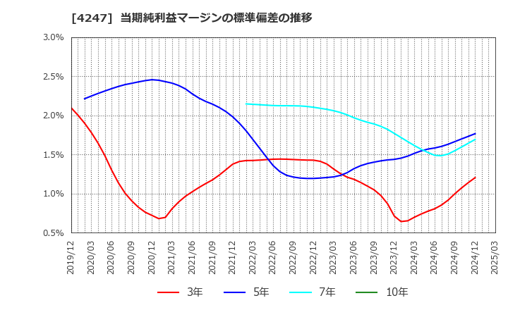 4247 ポバール興業(株): 当期純利益マージンの標準偏差の推移