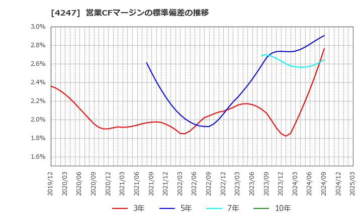 4247 ポバール興業(株): 営業CFマージンの標準偏差の推移