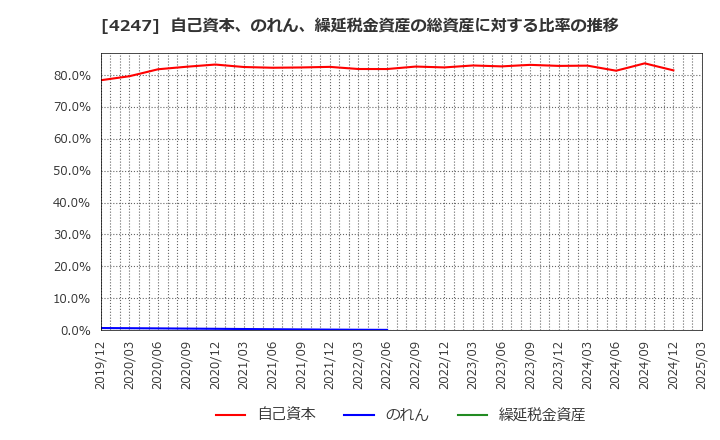 4247 ポバール興業(株): 自己資本、のれん、繰延税金資産の総資産に対する比率の推移