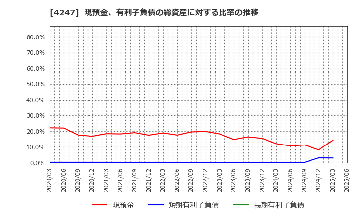 4247 ポバール興業(株): 現預金、有利子負債の総資産に対する比率の推移