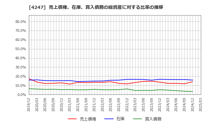 4247 ポバール興業(株): 売上債権、在庫、買入債務の総資産に対する比率の推移