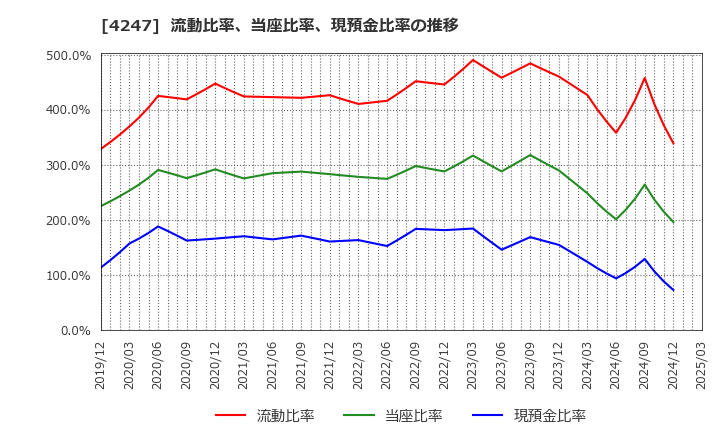 4247 ポバール興業(株): 流動比率、当座比率、現預金比率の推移