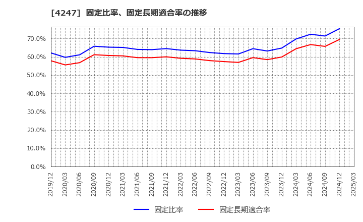 4247 ポバール興業(株): 固定比率、固定長期適合率の推移