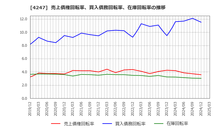 4247 ポバール興業(株): 売上債権回転率、買入債務回転率、在庫回転率の推移