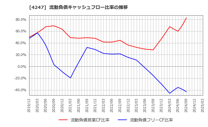 4247 ポバール興業(株): 流動負債キャッシュフロー比率の推移